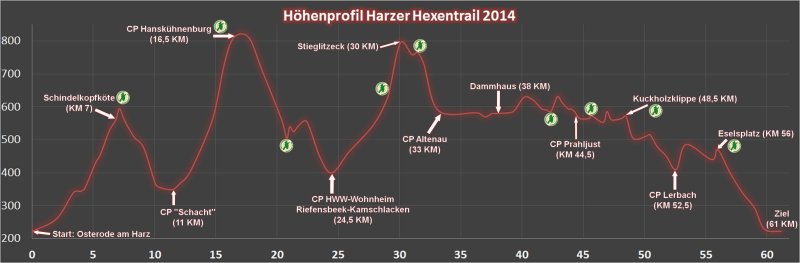 Hexentrail Höhenprofil