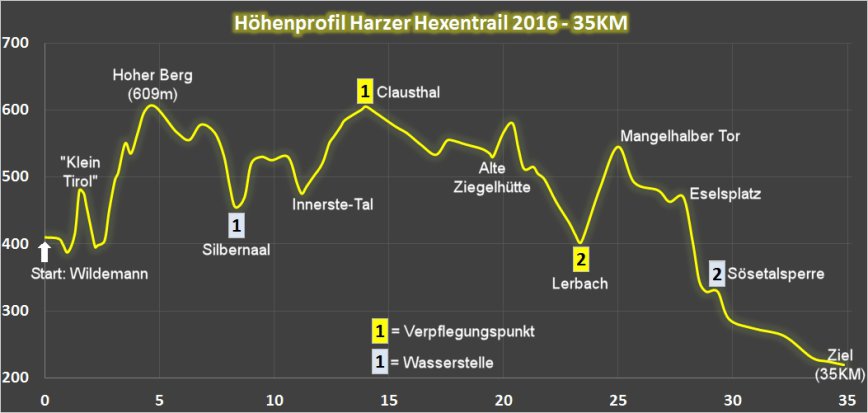 hexentrail hoehenprofil 2016 35km