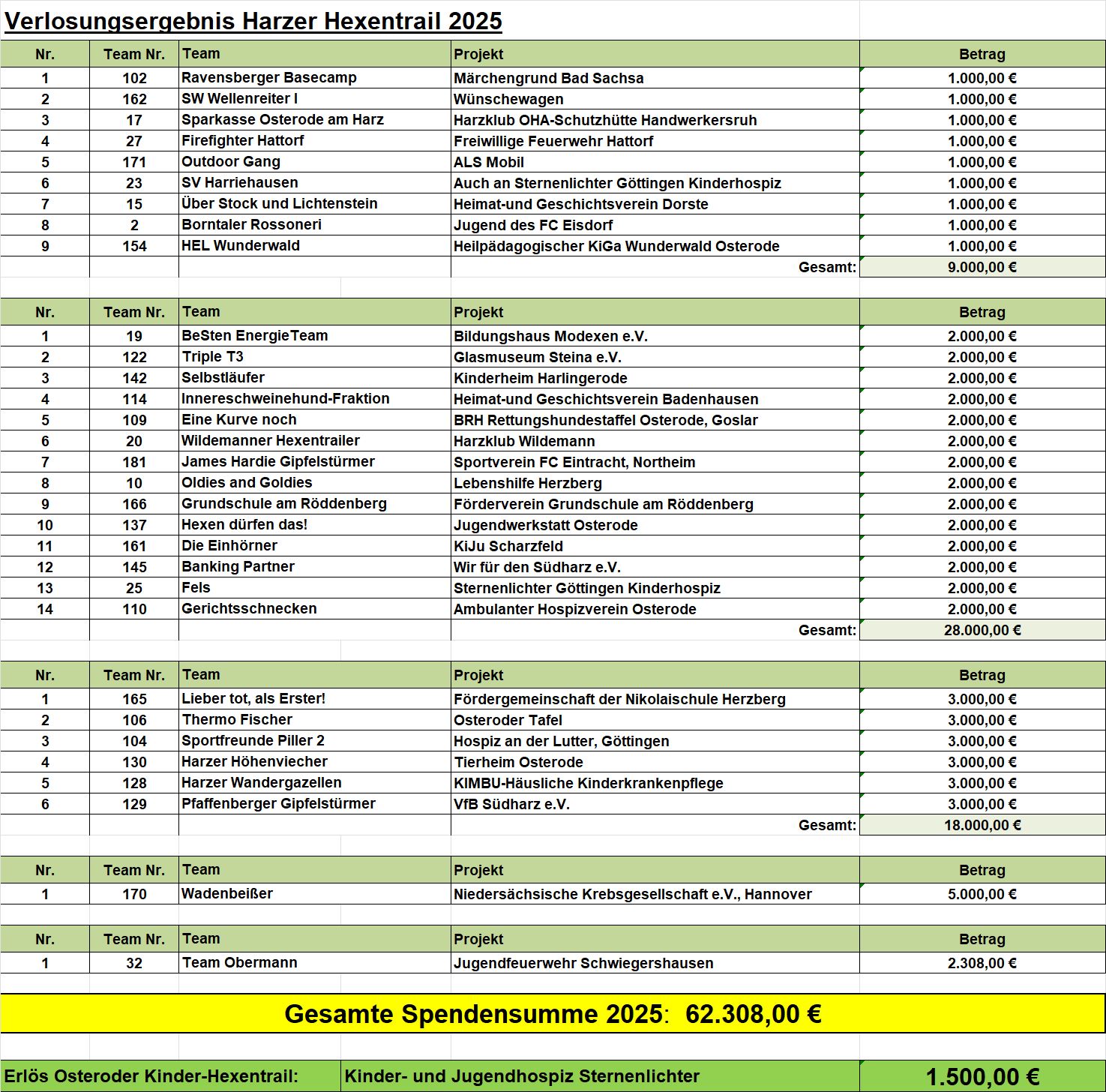 Ergebnis Spendenverlosung 2025