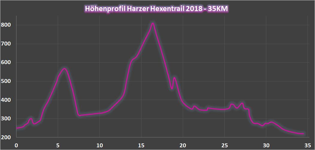 2018 hexentrail hoehenprofil 35km